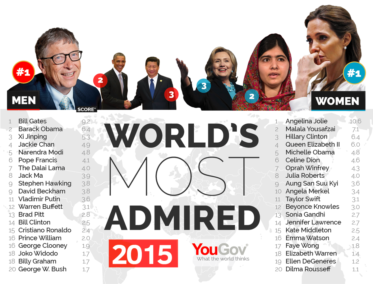 world-s-most-admired-2015-angelina-jolie-and-bill-gates-yougov